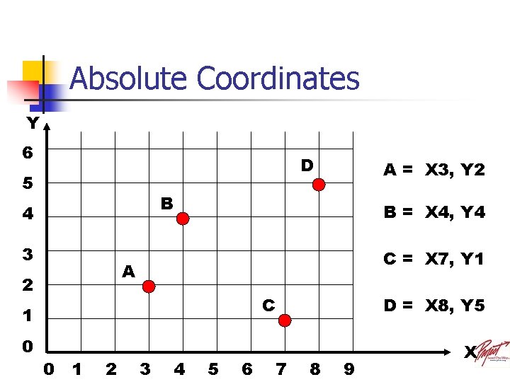 Absolute Coordinates Y 6 D 5 B 4 3 B = X 4, Y