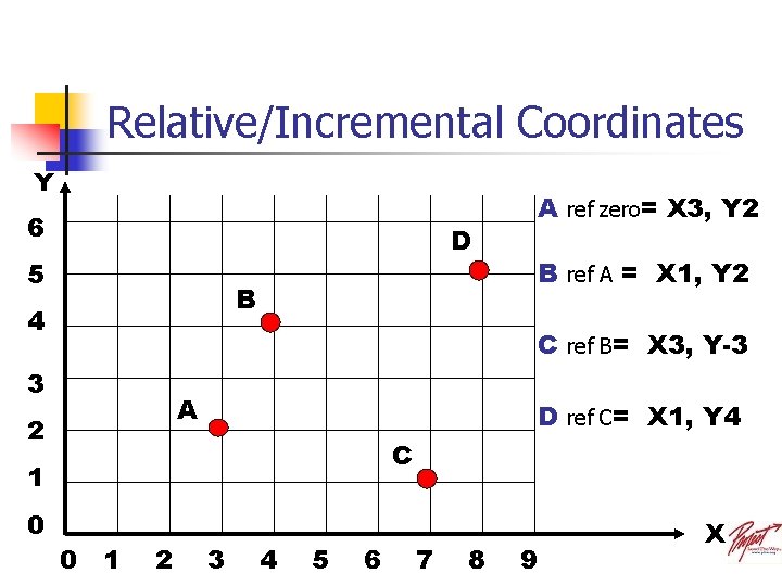 Relative/Incremental Coordinates Y 6 D 5 B ref A = X 1, Y 2