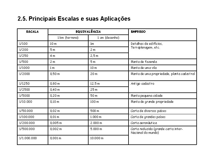 2. 5. Principais Escalas e suas Aplicações ESCALA EQUIVALÊNCIA 1 km (terreno) EMPREGO 1