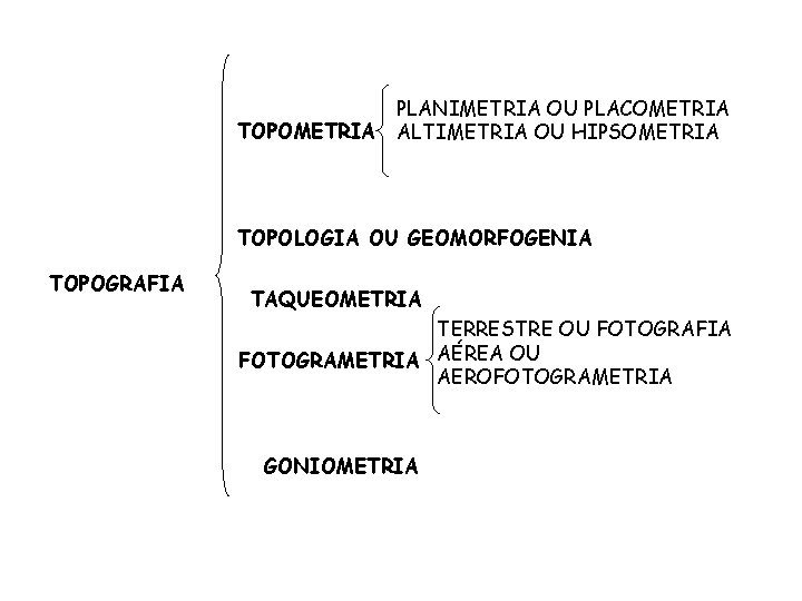 TOPOMETRIA PLANIMETRIA OU PLACOMETRIA ALTIMETRIA OU HIPSOMETRIA TOPOLOGIA OU GEOMORFOGENIA TOPOGRAFIA TAQUEOMETRIA TERRESTRE OU