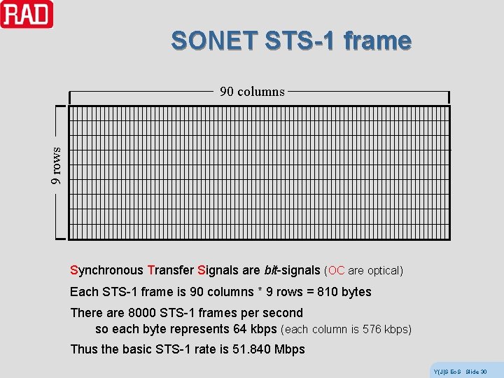 SONET STS-1 frame 9 rows 90 columns Synchronous Transfer Signals are bit-signals (OC are