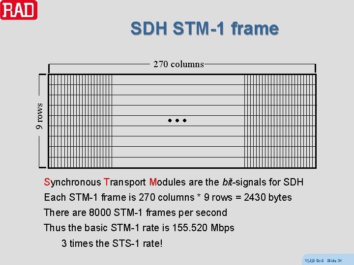 SDH STM-1 frame 270 columns 9 rows … Synchronous Transport Modules are the bit-signals