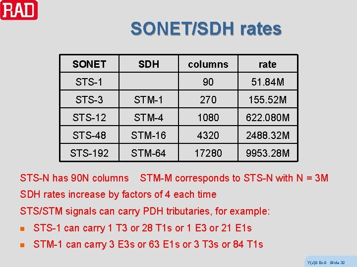 SONET/SDH rates SONET SDH STS-1 columns rate 90 51. 84 M STS-3 STM-1 270