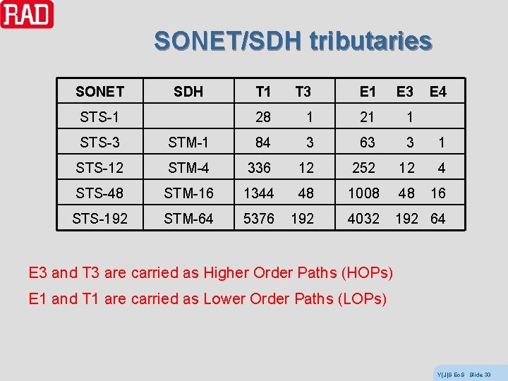 SONET/SDH tributaries SONET SDH STS-1 T 1 T 3 E 1 E 3 28