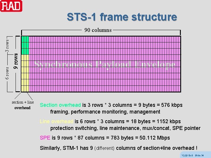 STS-1 frame structure 9 rows 6 rows 3 rows 90 columns Synchronous Payload Envelope