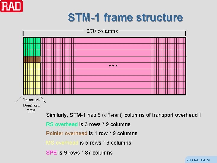 STM-1 frame structure 270 columns … Transport Overhead TOH Similarly, STM-1 has 9 (different)