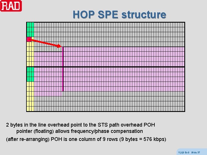 HOP SPE structure 2 bytes in the line overhead point to the STS path