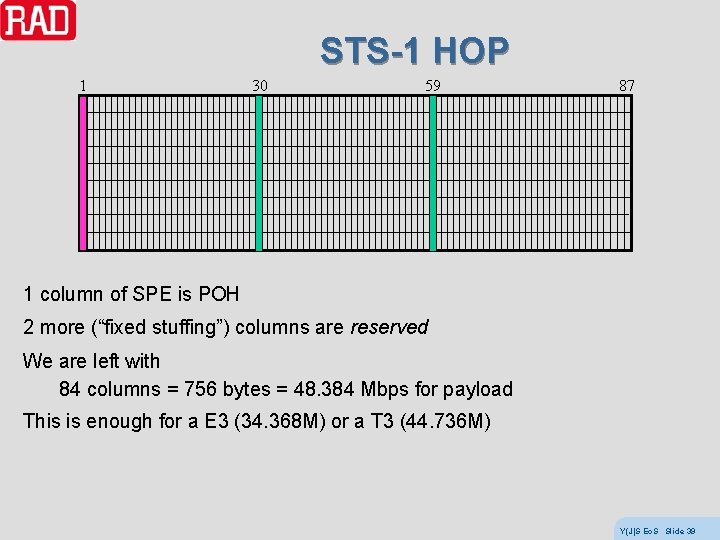 STS-1 HOP 1 30 59 87 1 column of SPE is POH 2 more