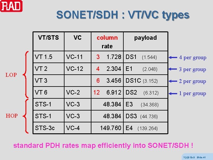 SONET/SDH : VT/VC types VT/STS LOP HOP VC column rate payload VT 1. 5