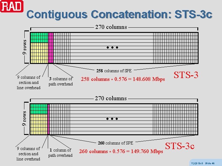 Contiguous Concatenation: STS-3 c 270 columns 9 rows … 258 columns of SPE 9