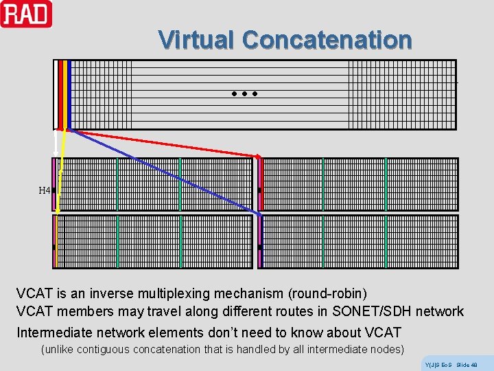 Virtual Concatenation … H 4 VCAT is an inverse multiplexing mechanism (round-robin) VCAT members