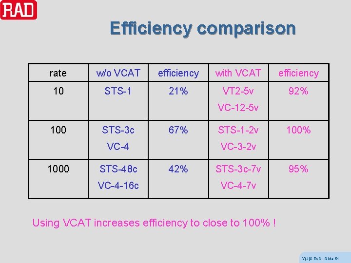 Efficiency comparison rate w/o VCAT efficiency with VCAT efficiency 10 STS-1 21% VT 2