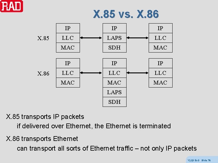 X. 85 vs. X. 86 X. 85 X. 86 IP IP IP LLC LAPS