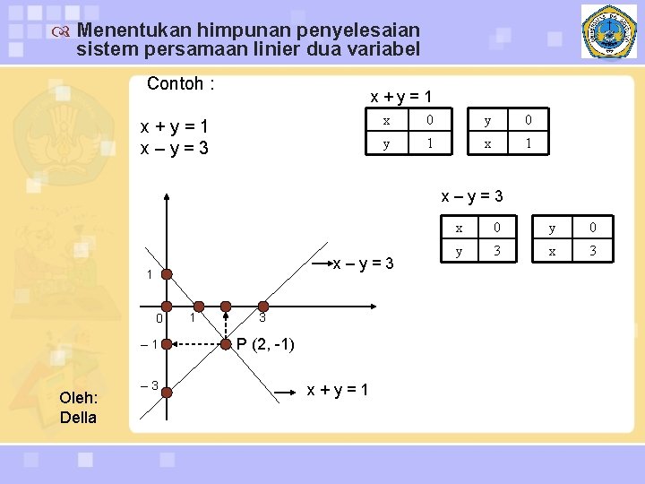  Menentukan himpunan penyelesaian sistem persamaan linier dua variabel Contoh : x+y=1 x–y=3 x