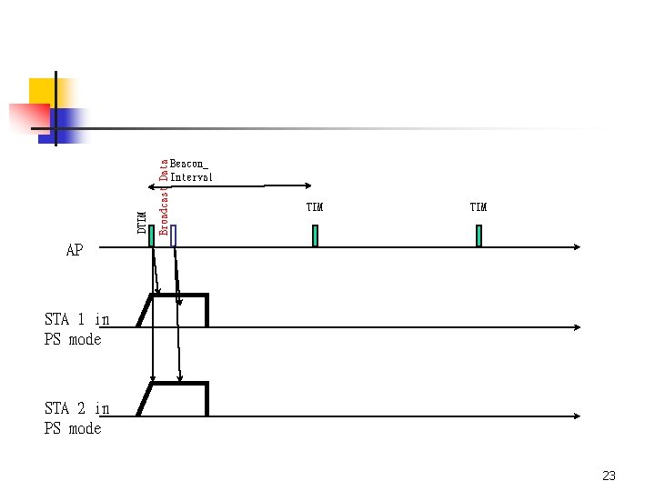 Broadcast Data DTIM Beacon_ Interval TIM AP STA 1 in PS mode STA 2 Broadcast Data DTIM Beacon_ Interval TIM AP STA 1 in PS mode STA 2