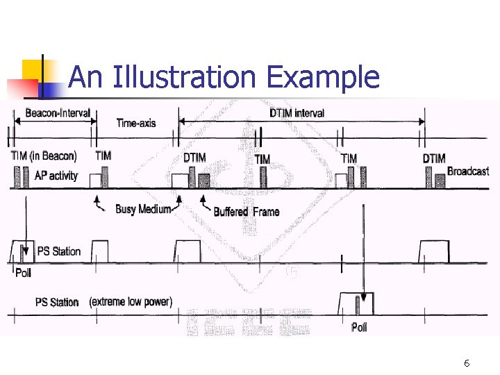 An Illustration Example 6 An Illustration Example 6
