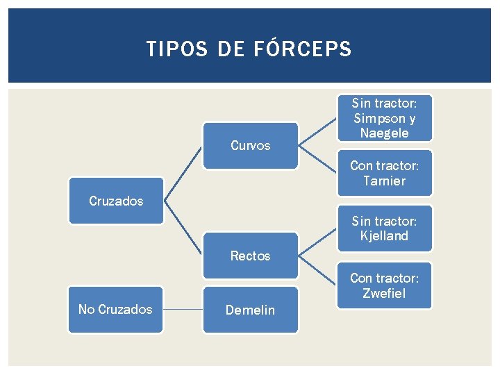 TIPOS DE FÓRCEPS Curvos Sin tractor: Simpson y Naegele Con tractor: Tarnier Cruzados Sin