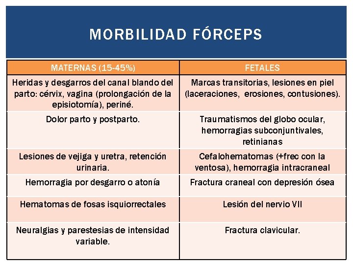 MORBILIDAD FÓRCEPS MATERNAS (15 -45%) FETALES Heridas y desgarros del canal blando del parto: