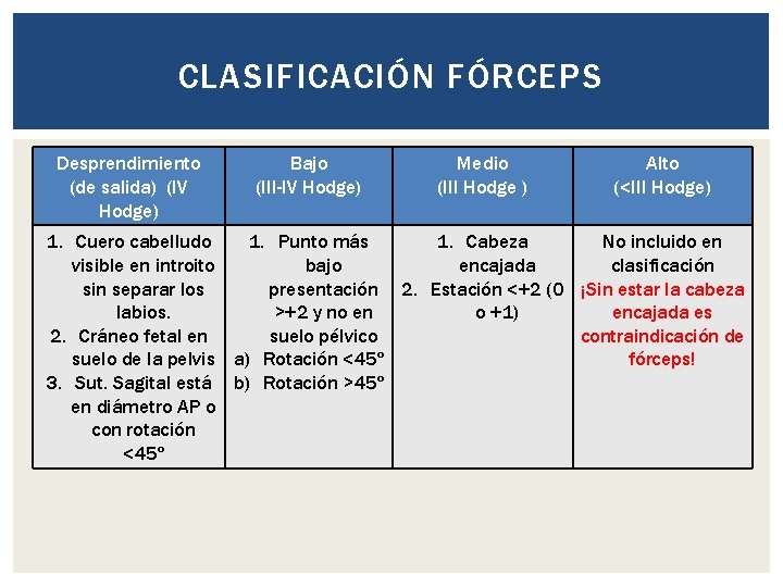CLASIFICACIÓN FÓRCEPS Desprendimiento (de salida) (IV Hodge) Bajo (III-IV Hodge) Medio (III Hodge )