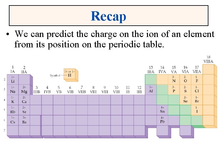 Recap • We can predict the charge on the ion of an element from