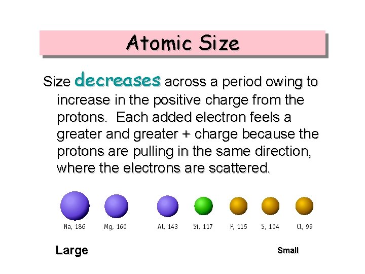 Atomic Size decreases across a period owing to increase in the positive charge from