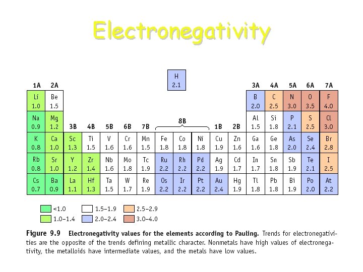 Electronegativity 