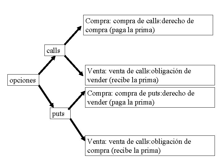 Compra: compra de calls: derecho de compra (paga la prima) calls Venta: venta de