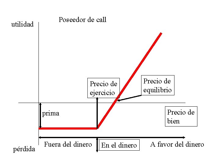utilidad Poseedor de call Precio de ejercicio Precio de bien prima pérdida Fuera del