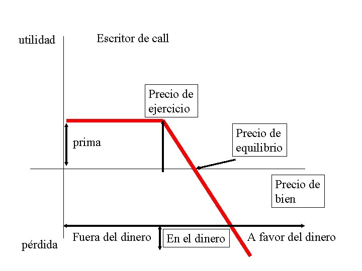utilidad Escritor de call Precio de ejercicio Precio de equilibrio prima Precio de bien
