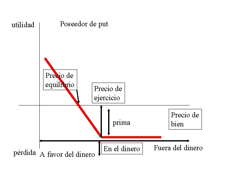 utilidad Poseedor de put Precio de equilibrio Precio de ejercicio prima pérdida A favor