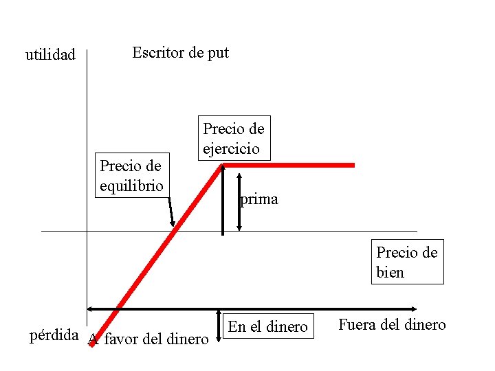 utilidad Escritor de put Precio de equilibrio Precio de ejercicio prima Precio de bien