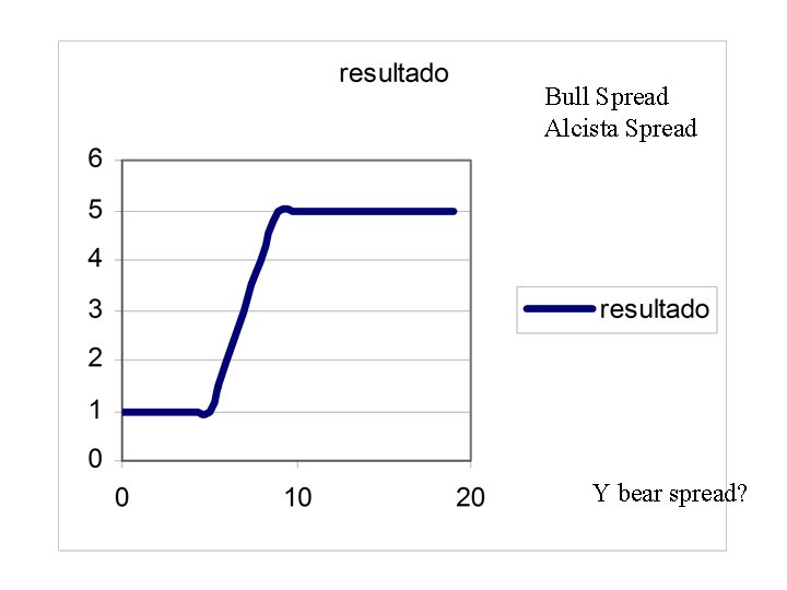 Bull Spread Alcista Spread Y bear spread? 