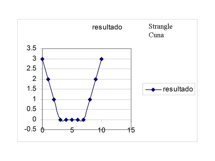 Strangle Cuna 