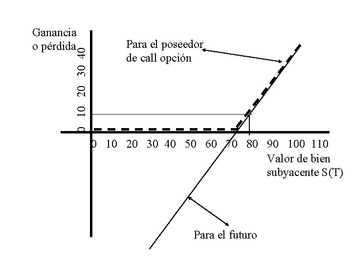 0 10 20 30 40 Ganancia o pérdida Para el poseedor de call opción