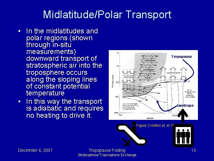Midlatitude/Polar Transport • In the midlatitudes and polar regions (shown through in-situ measurements) downward Midlatitude/Polar Transport • In the midlatitudes and polar regions (shown through in-situ measurements) downward