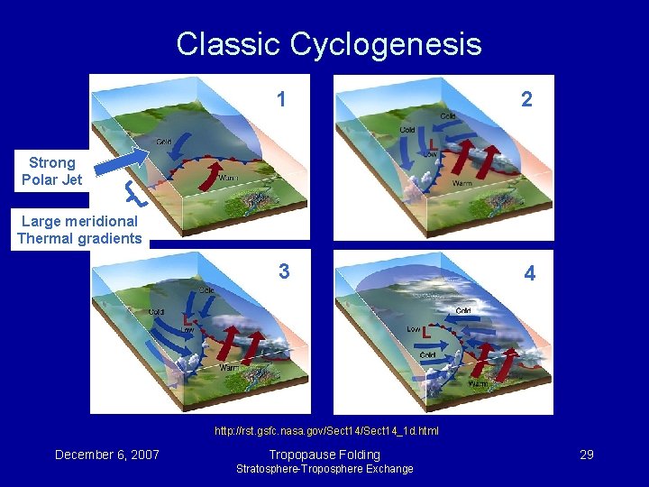 Classic Cyclogenesis 1 2 3 4 Strong Polar Jet Large meridional Thermal gradients http: Classic Cyclogenesis 1 2 3 4 Strong Polar Jet Large meridional Thermal gradients http: