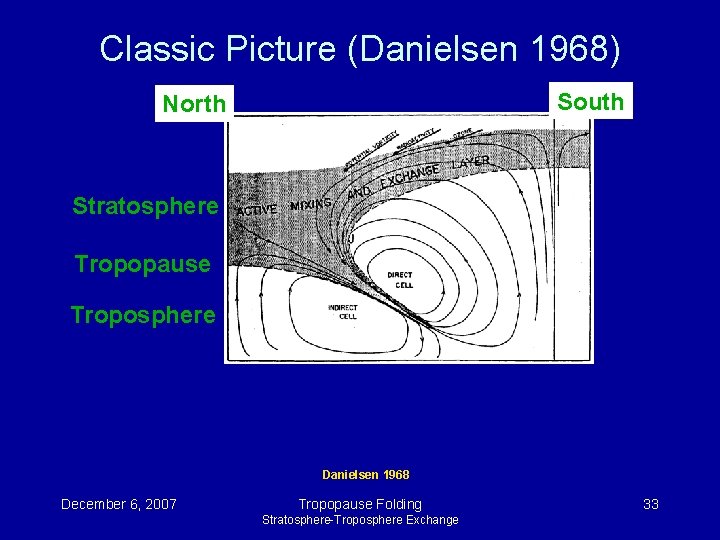 Classic Picture (Danielsen 1968) South North Stratosphere Tropopause Troposphere Danielsen 1968 December 6, 2007 Classic Picture (Danielsen 1968) South North Stratosphere Tropopause Troposphere Danielsen 1968 December 6, 2007