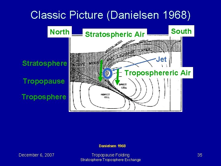 Classic Picture (Danielsen 1968) North Jet Stratosphere Tropopause South Stratospheric Air Troposphere Danielsen 1968 Classic Picture (Danielsen 1968) North Jet Stratosphere Tropopause South Stratospheric Air Troposphere Danielsen 1968
