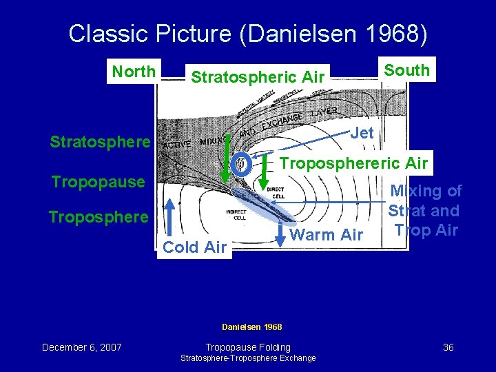 Classic Picture (Danielsen 1968) North South Stratospheric Air Jet Stratosphere Troposphereric Air Tropopause Troposphere Classic Picture (Danielsen 1968) North South Stratospheric Air Jet Stratosphere Troposphereric Air Tropopause Troposphere