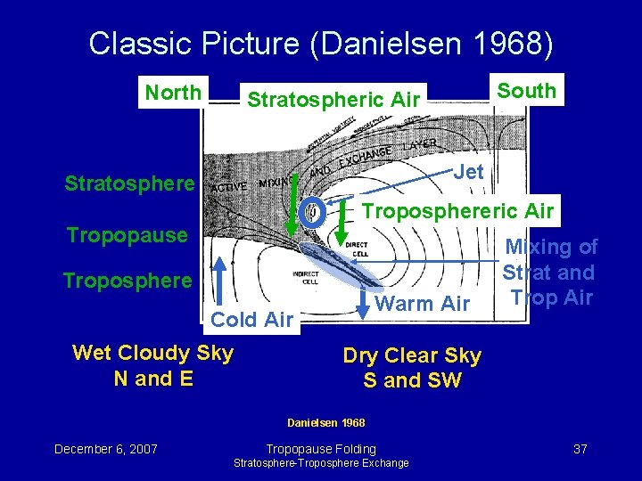 Classic Picture (Danielsen 1968) North South Stratospheric Air Jet Stratosphere Troposphereric Air Tropopause Troposphere Classic Picture (Danielsen 1968) North South Stratospheric Air Jet Stratosphere Troposphereric Air Tropopause Troposphere
