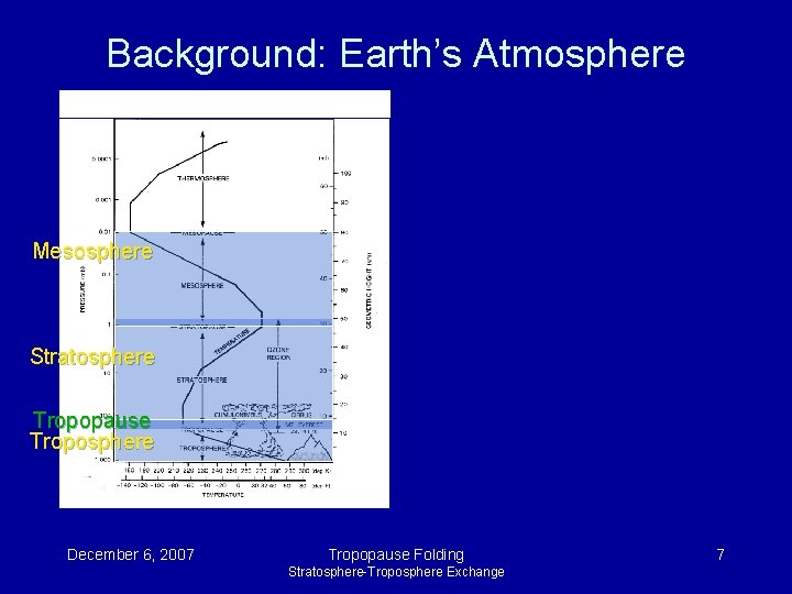 Background: Earth’s Atmosphere Mesosphere Stratosphere Tropopause Troposphere December 6, 2007 Tropopause Folding Stratosphere-Troposphere Exchange Background: Earth’s Atmosphere Mesosphere Stratosphere Tropopause Troposphere December 6, 2007 Tropopause Folding Stratosphere-Troposphere Exchange