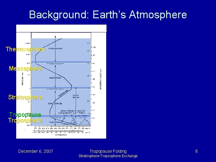 Background: Earth’s Atmosphere Thermosphere Mesosphere Stratosphere Tropopause Troposphere December 6, 2007 Tropopause Folding Stratosphere-Troposphere Background: Earth’s Atmosphere Thermosphere Mesosphere Stratosphere Tropopause Troposphere December 6, 2007 Tropopause Folding Stratosphere-Troposphere