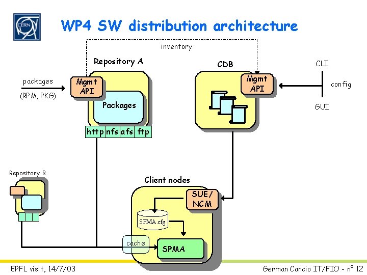 WP 4 SW distribution architecture inventory Repository A packages (RPM, PKG) CDB CLI Mgmt