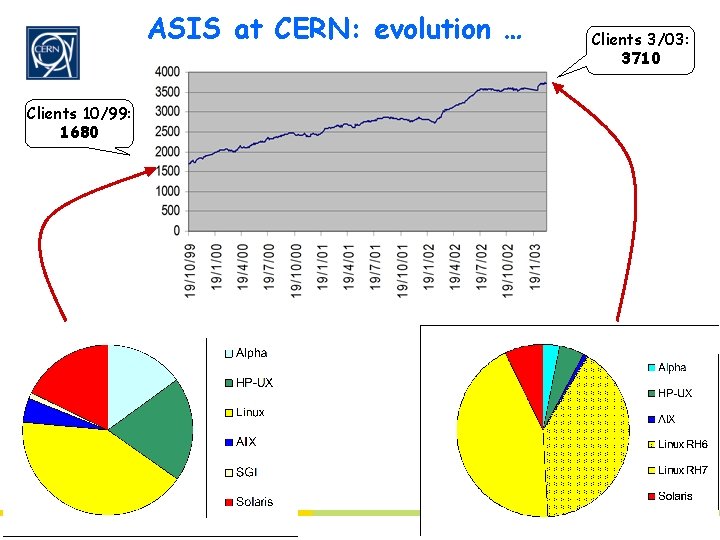 ASIS at CERN: evolution … Clients 3/03: 3710 Clients 10/99: 1680 EPFL visit, 14/7/03