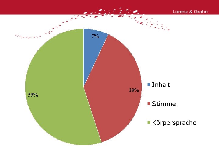 7% 55% 38% Inhalt Stimme Körpersprache 