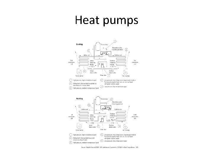 Heat pumps 