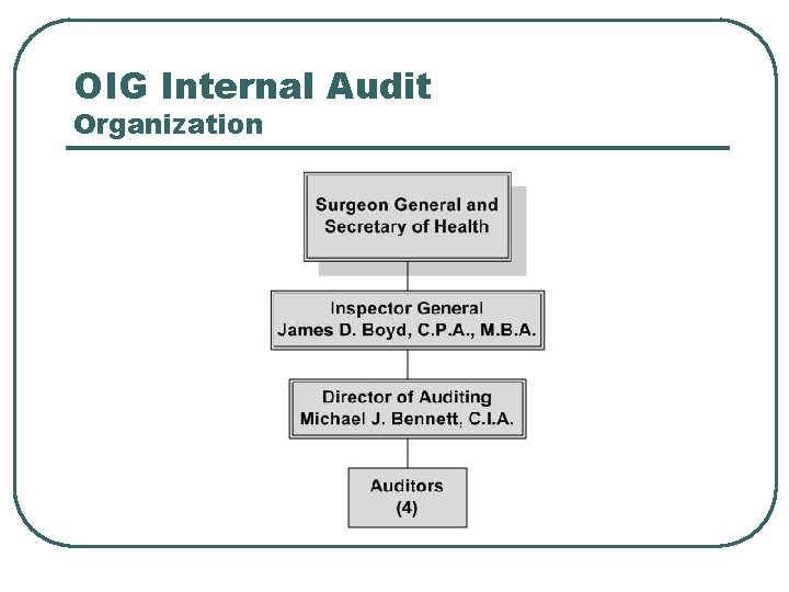 OIG Internal Audit Organization OIG Internal Audit Organization