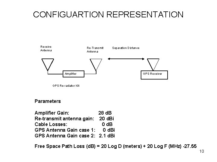 CONFIGUARTION REPRESENTATION Receive Antenna Re-Transmit Antenna Separation Distance Amplifier GPS Receiver GPS Re-radiator Kit