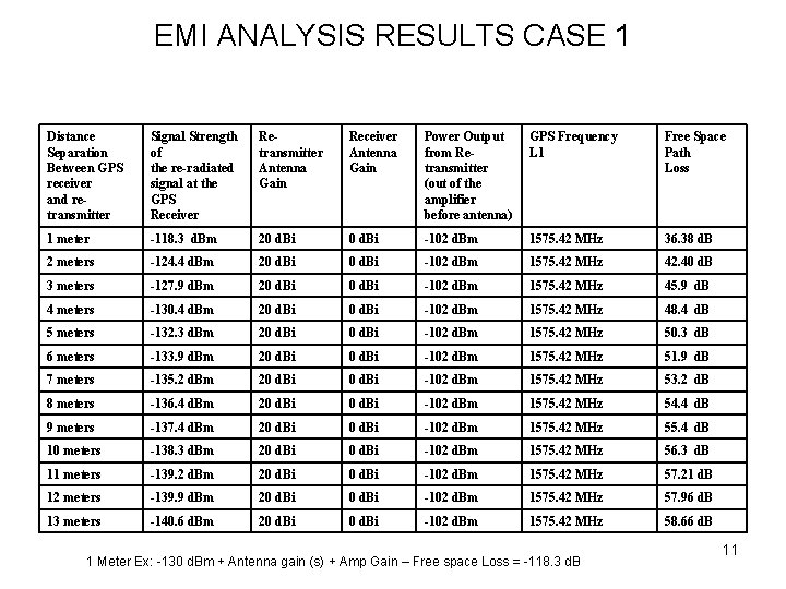 EMI ANALYSIS RESULTS CASE 1 Distance Separation Between GPS receiver and retransmitter Signal Strength