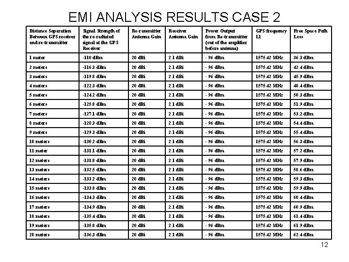EMI ANALYSIS RESULTS CASE 2 Distance Separation Between GPS receiver and re-transmitter Signal Strength